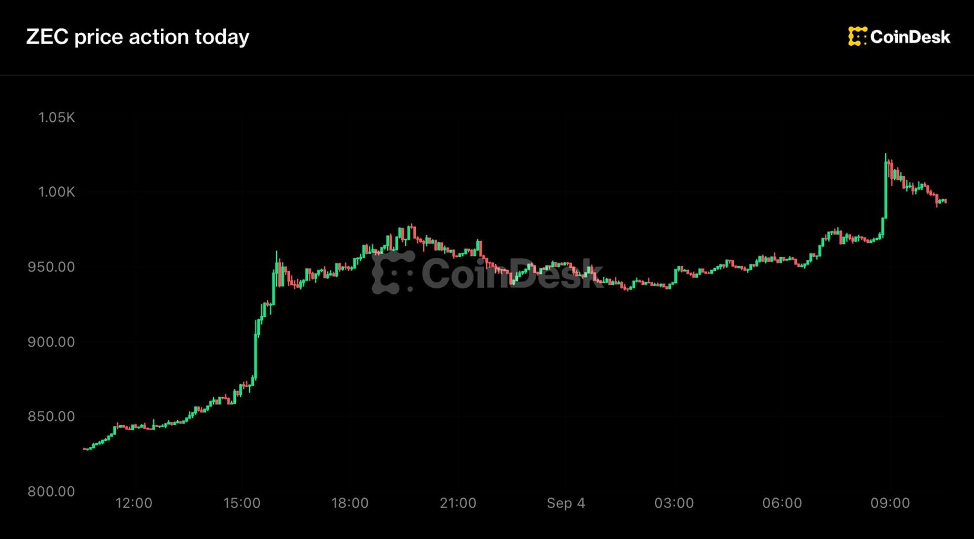 Zcash jumps 20% to landmark $1,000 level as short sellers lose $34 million