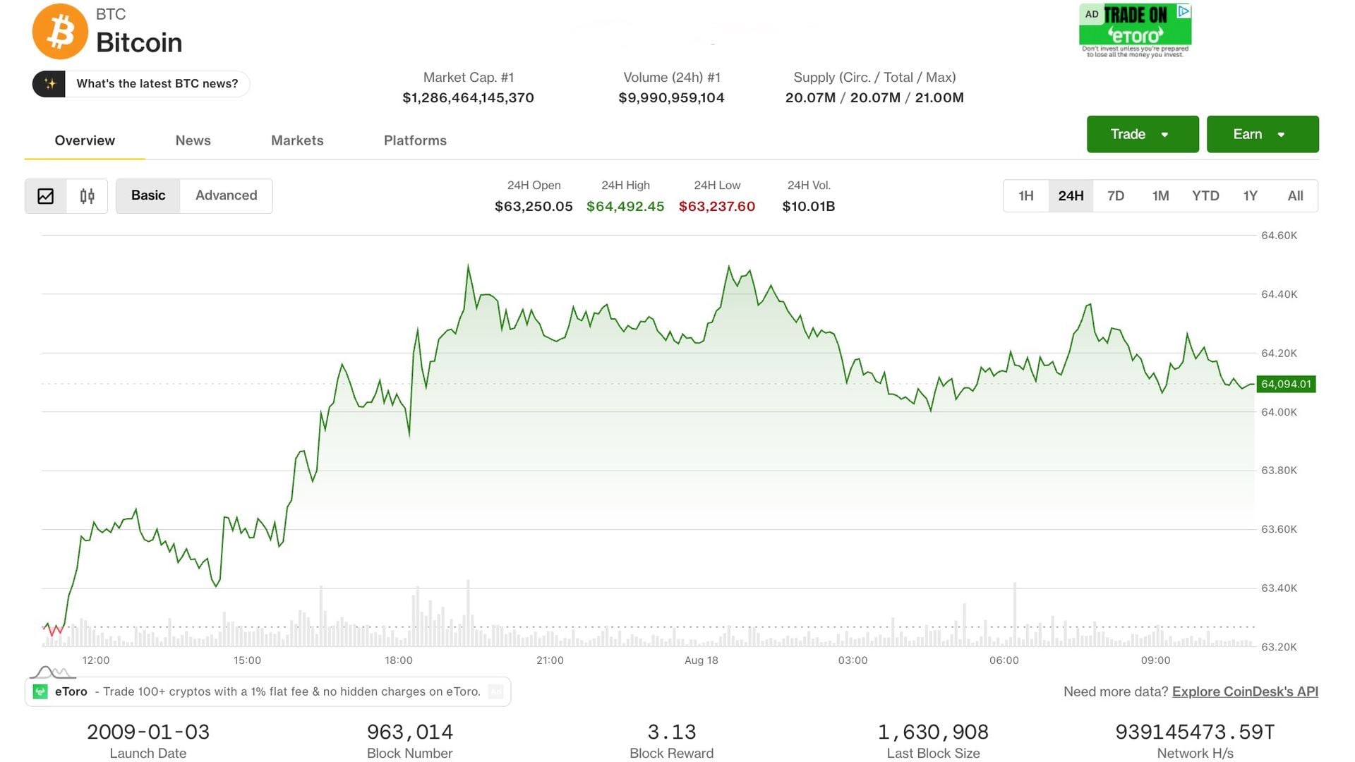 Bitcoin pauses at $64,000 as rising yields, oil drag equities lower