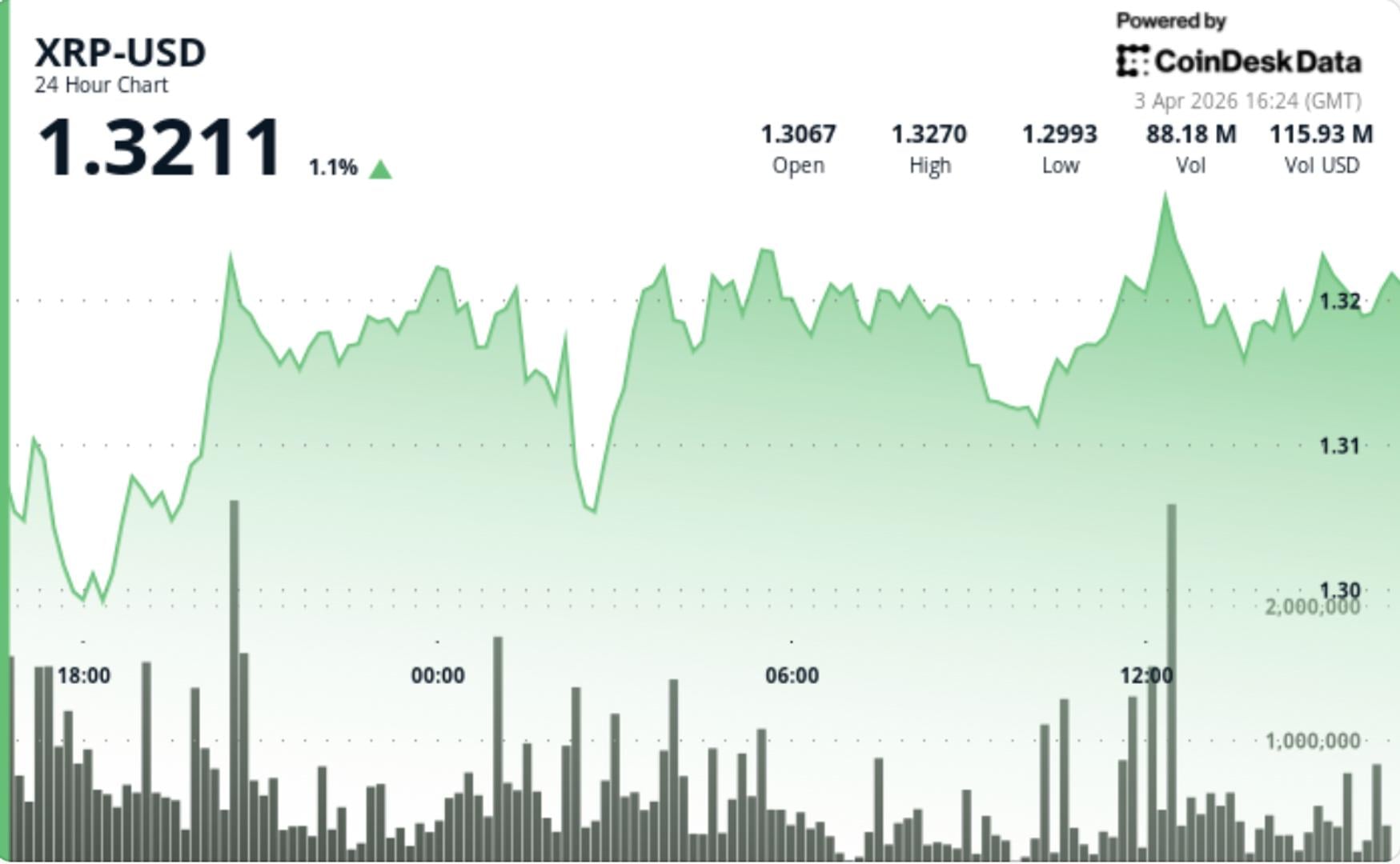 What next as XRP rises to $1.33 but fails to break out