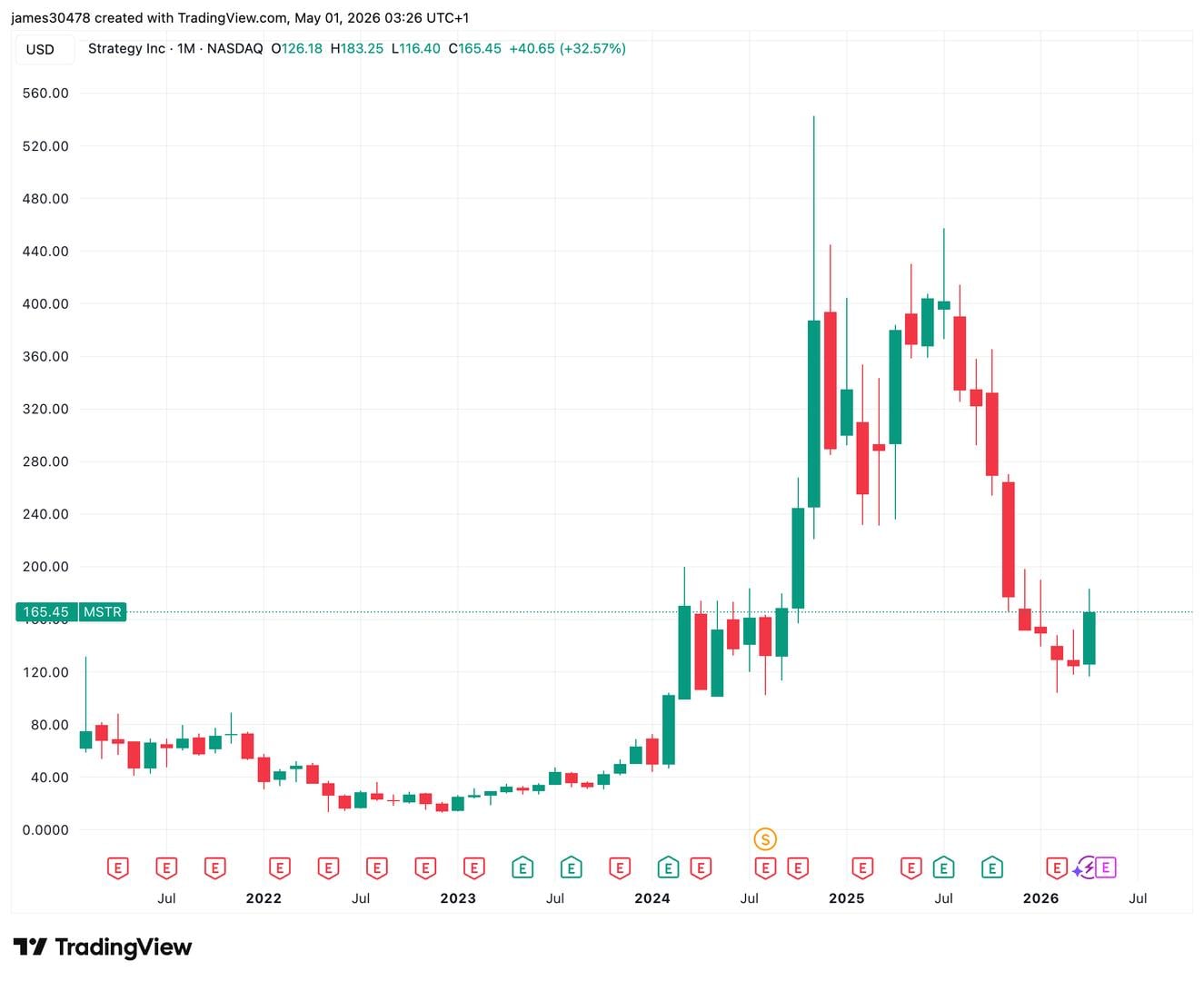 Strategy keeps STRC dividend at 11.5% as stock logs first monthly gain in nine