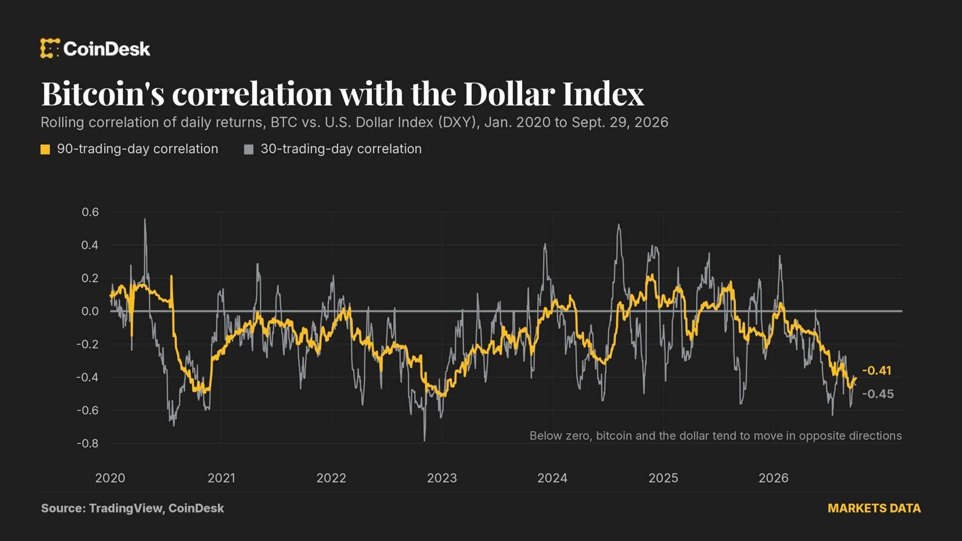 A stronger dollar is a weaker threat to bitcoin than traders think