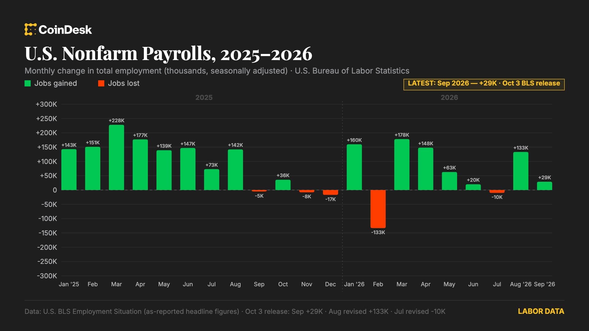 U.S. added just 29,000 jobs in September, with unemployment rate rising to 4.2%