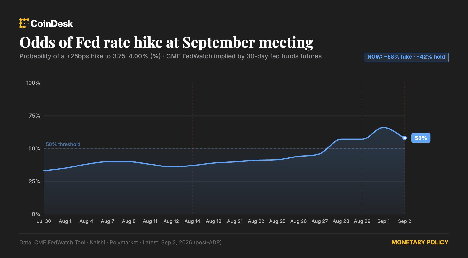 Live updates: Bitcoin trades near $77,000, with central bank policy rate decisions taking center stage