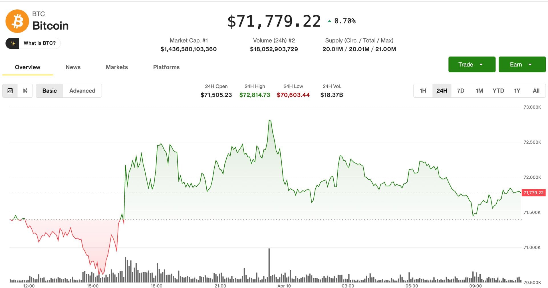 Bitcoin holds steady as inflation data looms, bittensor drama unfolds