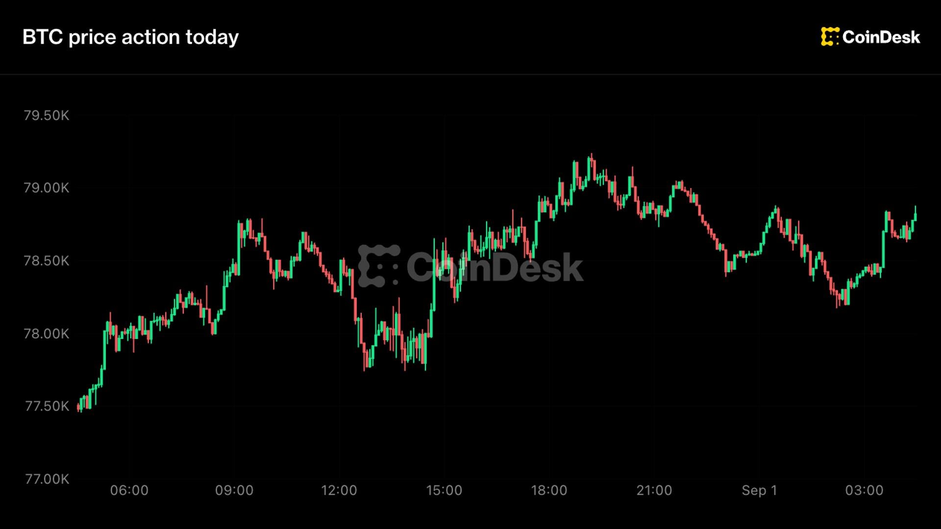 Bitcoin steady above $78,000, HYPE leads as majors slip on hawkish Fed bets