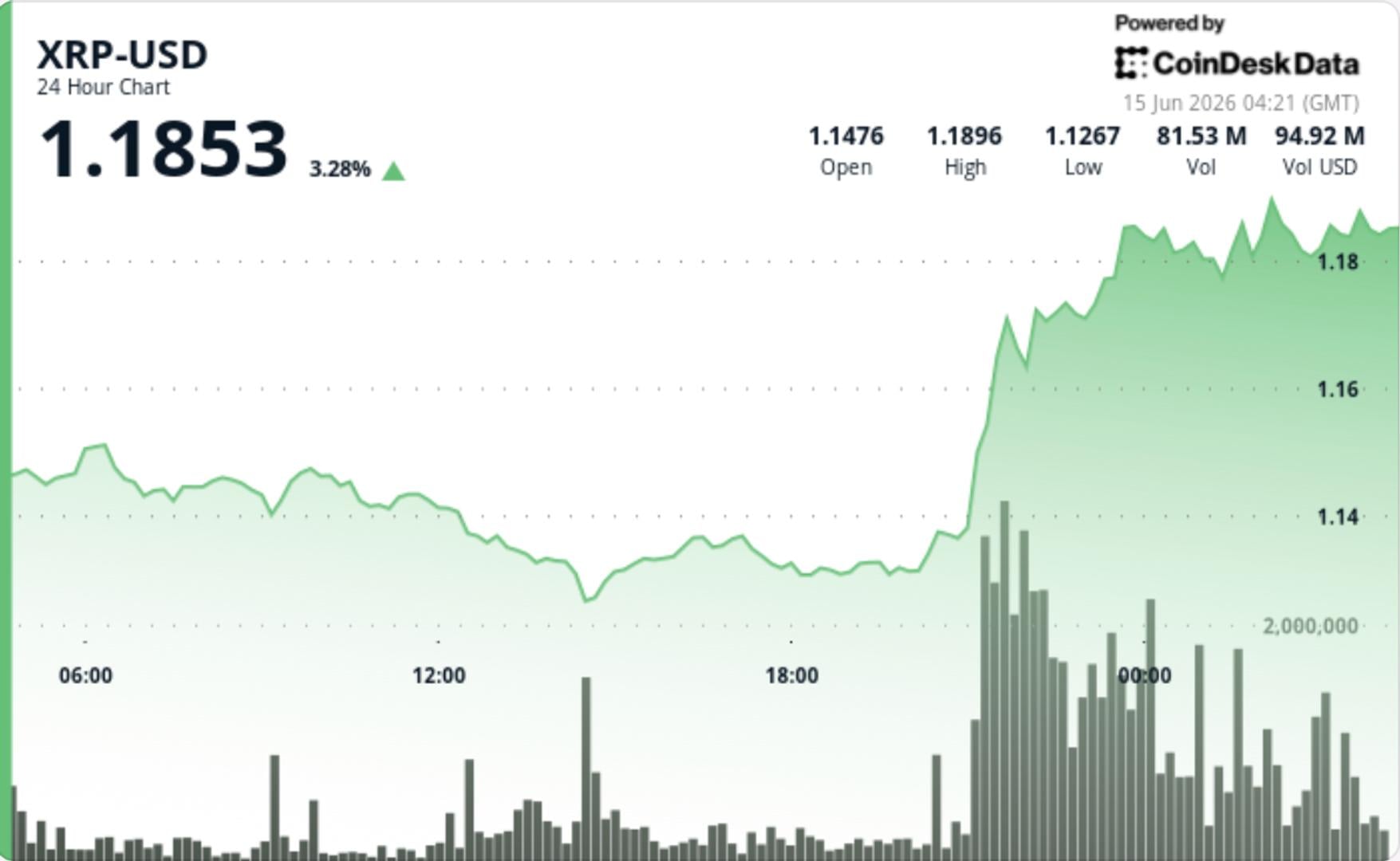 XRP climbs 4% above $1.18 as traders test next resistance zone