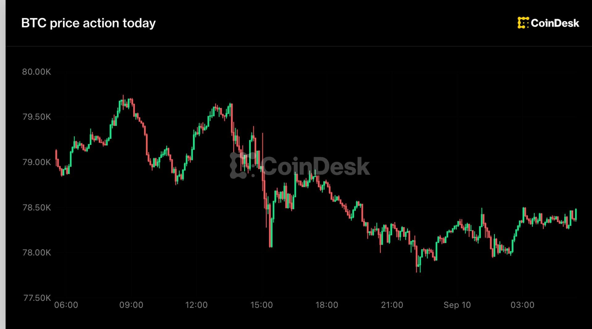 Dogecoin sinks 5% to lead majors losses, with bitcoin holding $78,000 level