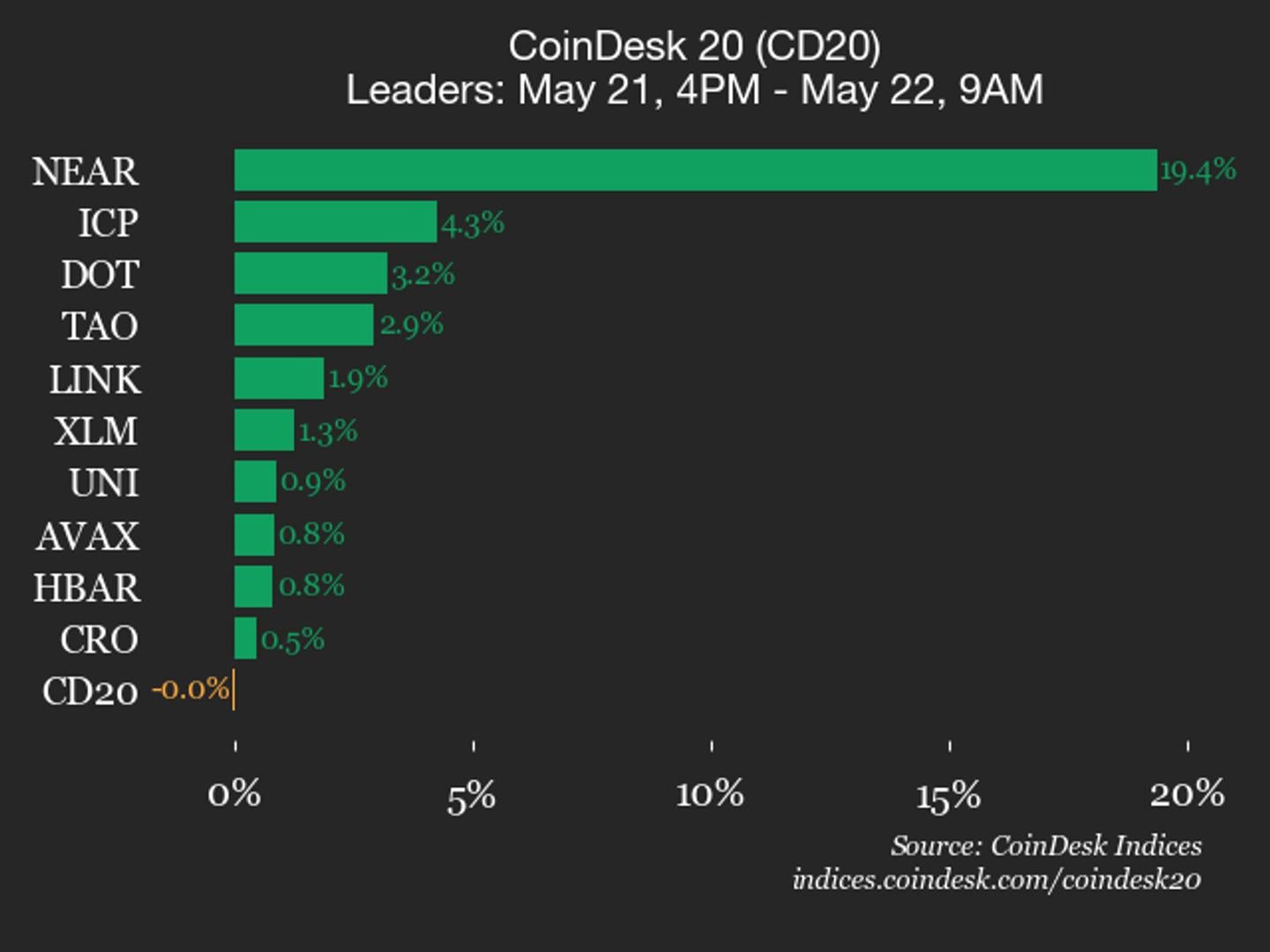 CoinDesk 20 performance update: NEAR surges 19.4% as index trades flat
