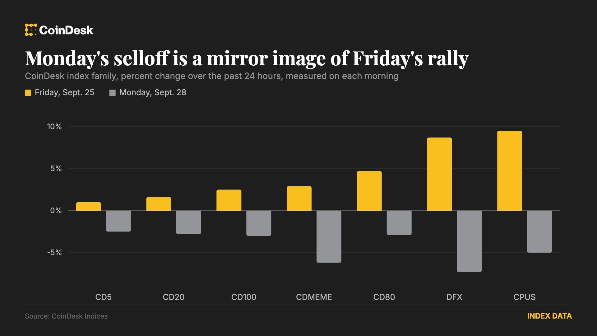 Bitcoin falls to $83,000 while altcoins unwind Friday's rally