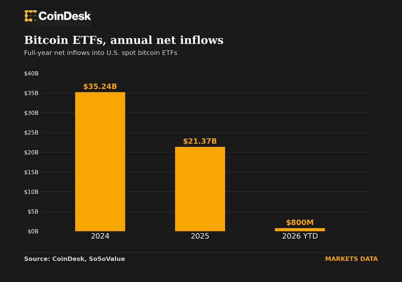 Bitcoin ETF flows turn positive for 2026 after erasing $5.8 billion deficit