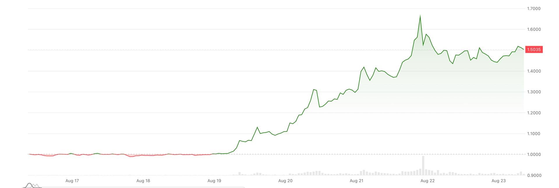 XRP on track for biggest weekly gain in 21 months as Treasury buyback spurs 'curve control' hopes