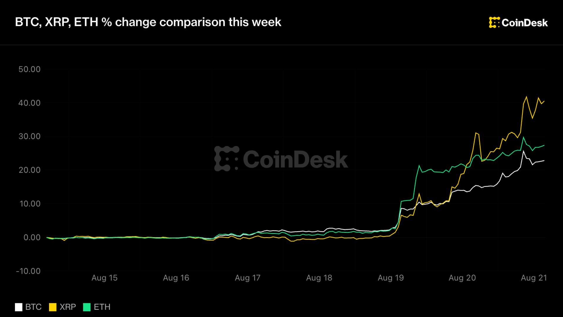 Ethena's ENA token surges 48%, but altcoin season will have to wait