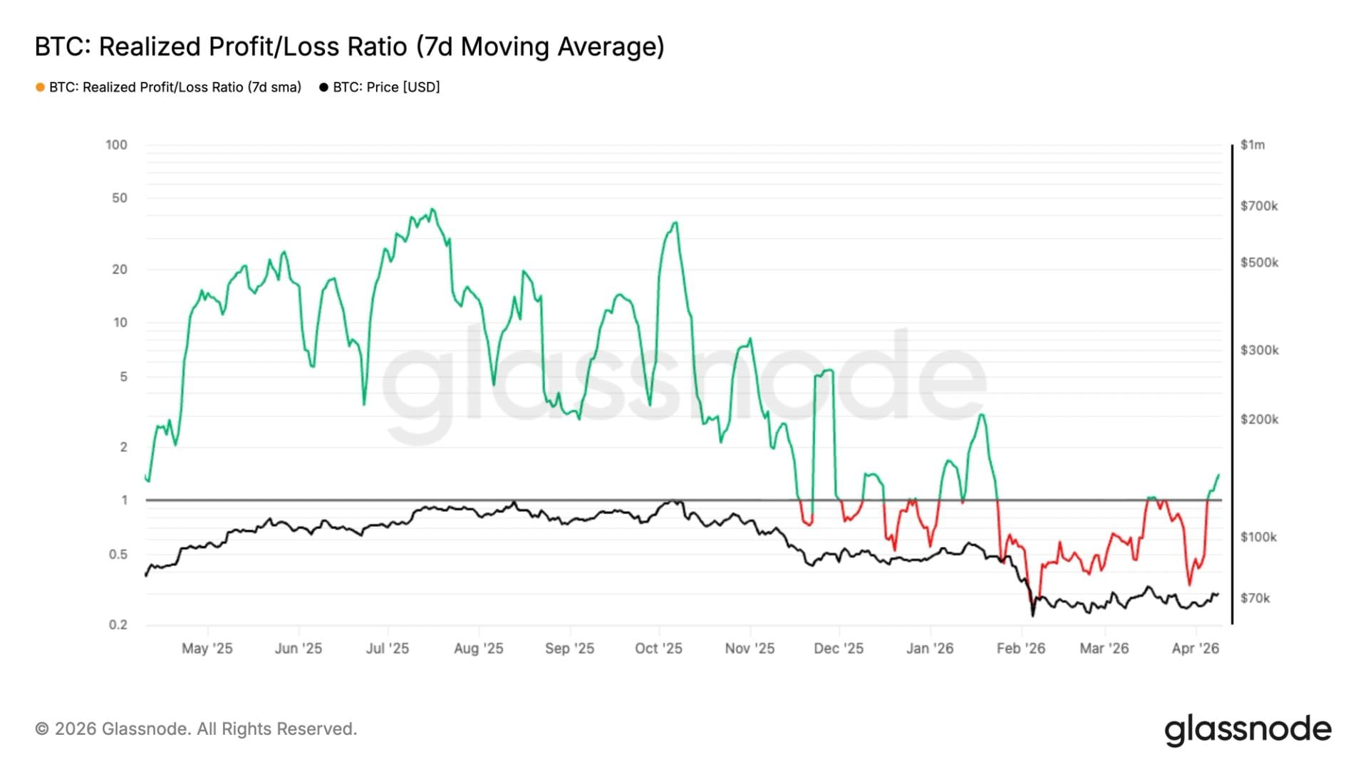 Bitcoin signals potential seller exhaustion as realized losses decline