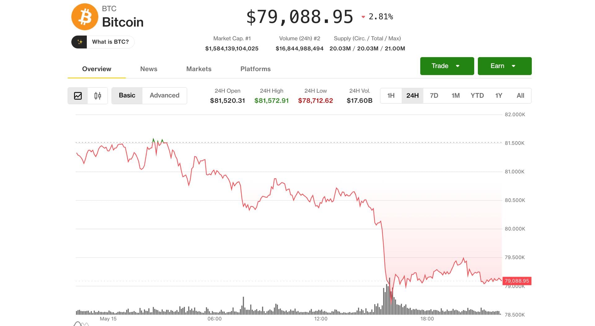 Bitcoin gives up Clarity Act gains as macro rout wipes out leveraged crypto bulls