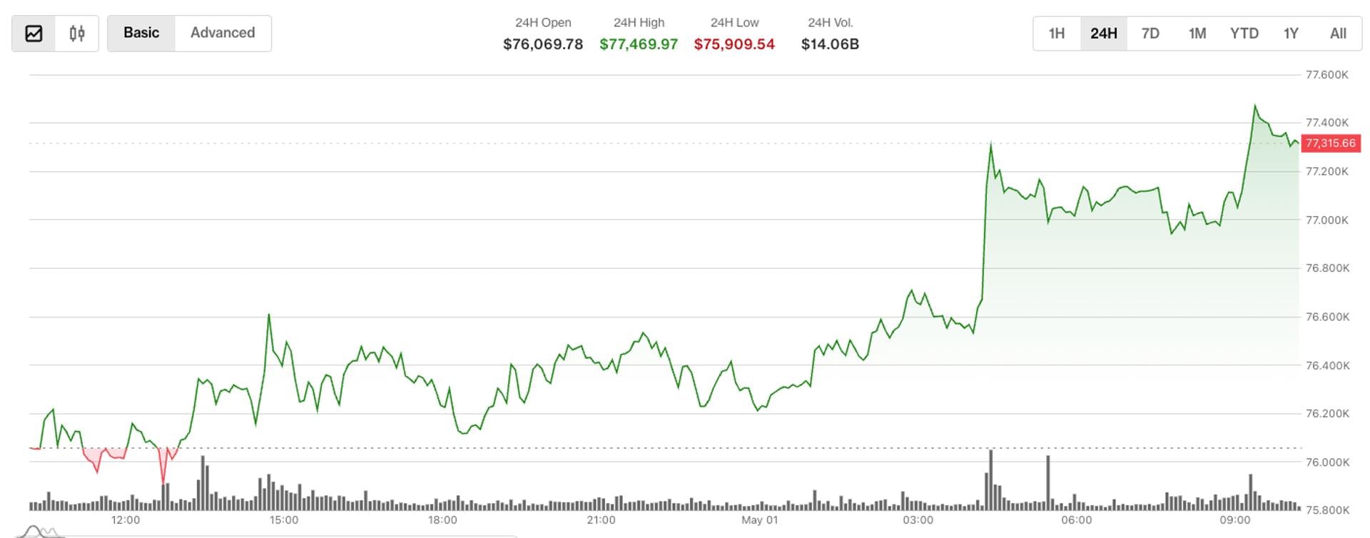 Bitcoin edges above $77,000, but institutional activity suggests downside hedging