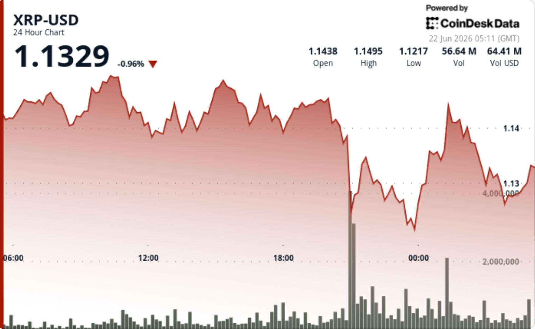XRP briefly loses $1.14 support before buyers drive sharp rebound