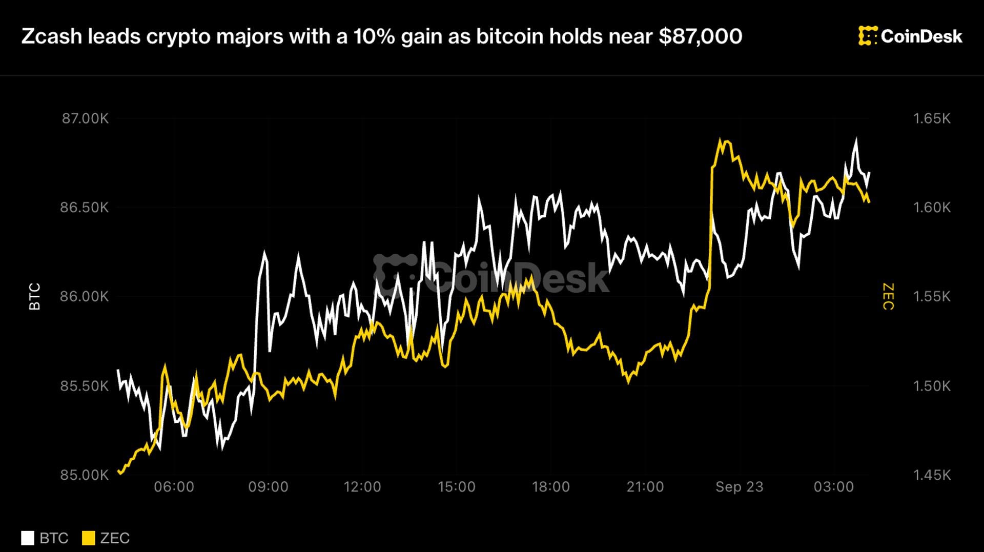 Zcash leads crypto majors with a 10% gain as bitcoin holds near $87,000