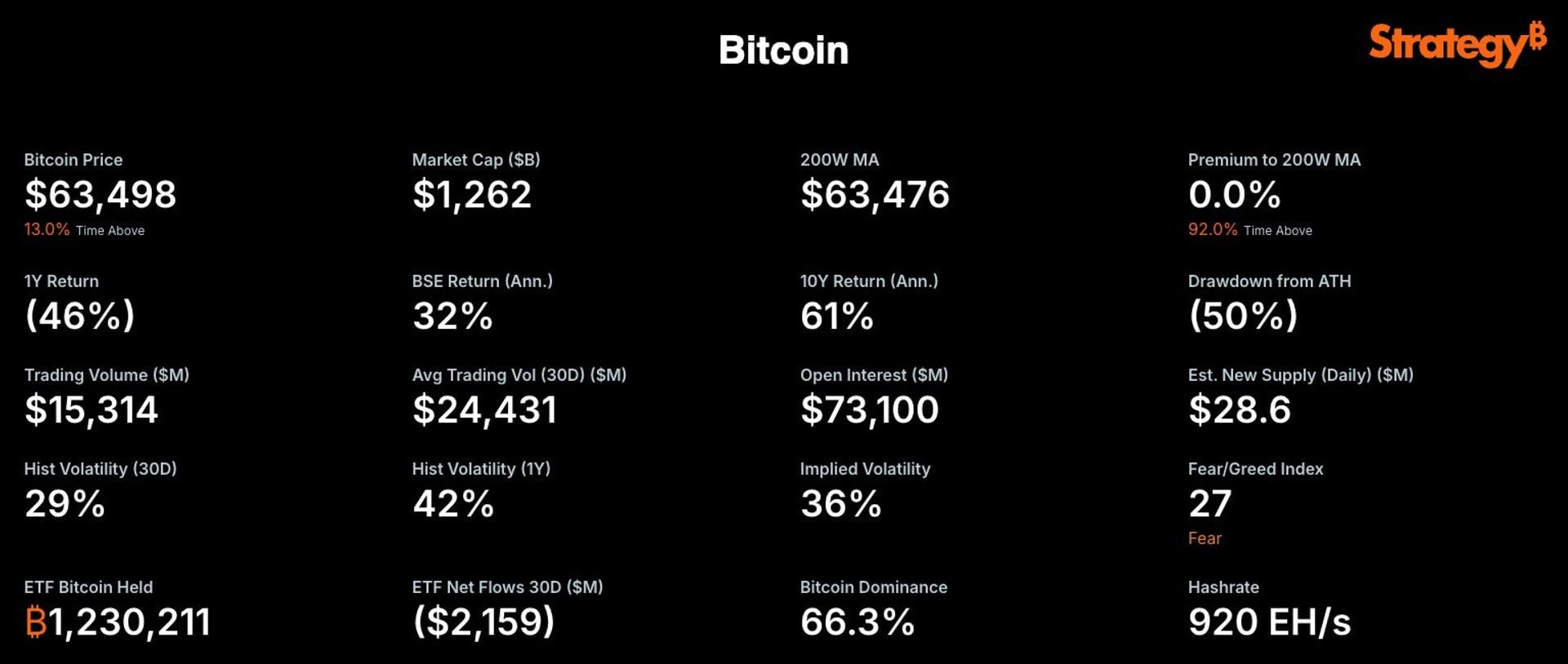 Michael Saylor’s Strategy is now tracking bitcoin’s 200-week moving average