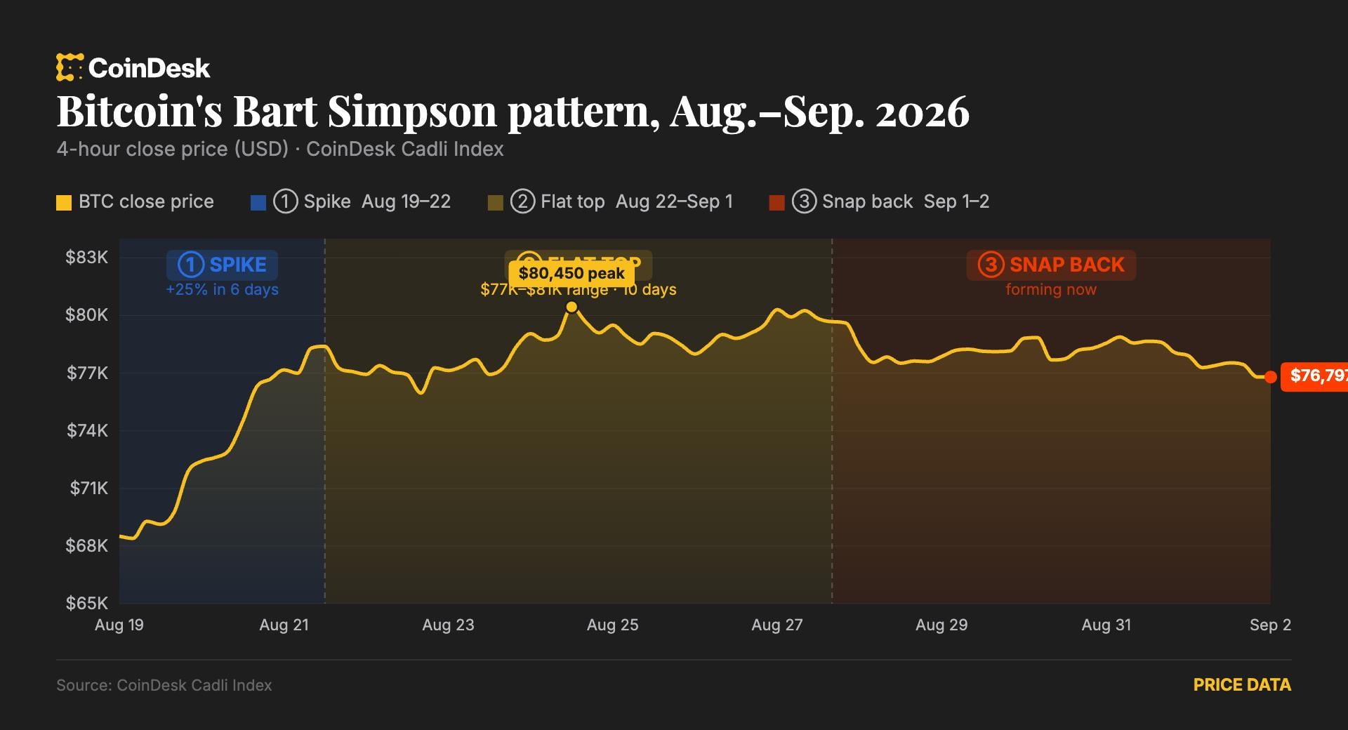 The bearish 'Bart Simpson' pattern is back as bitcoin and XRP prices pull back
