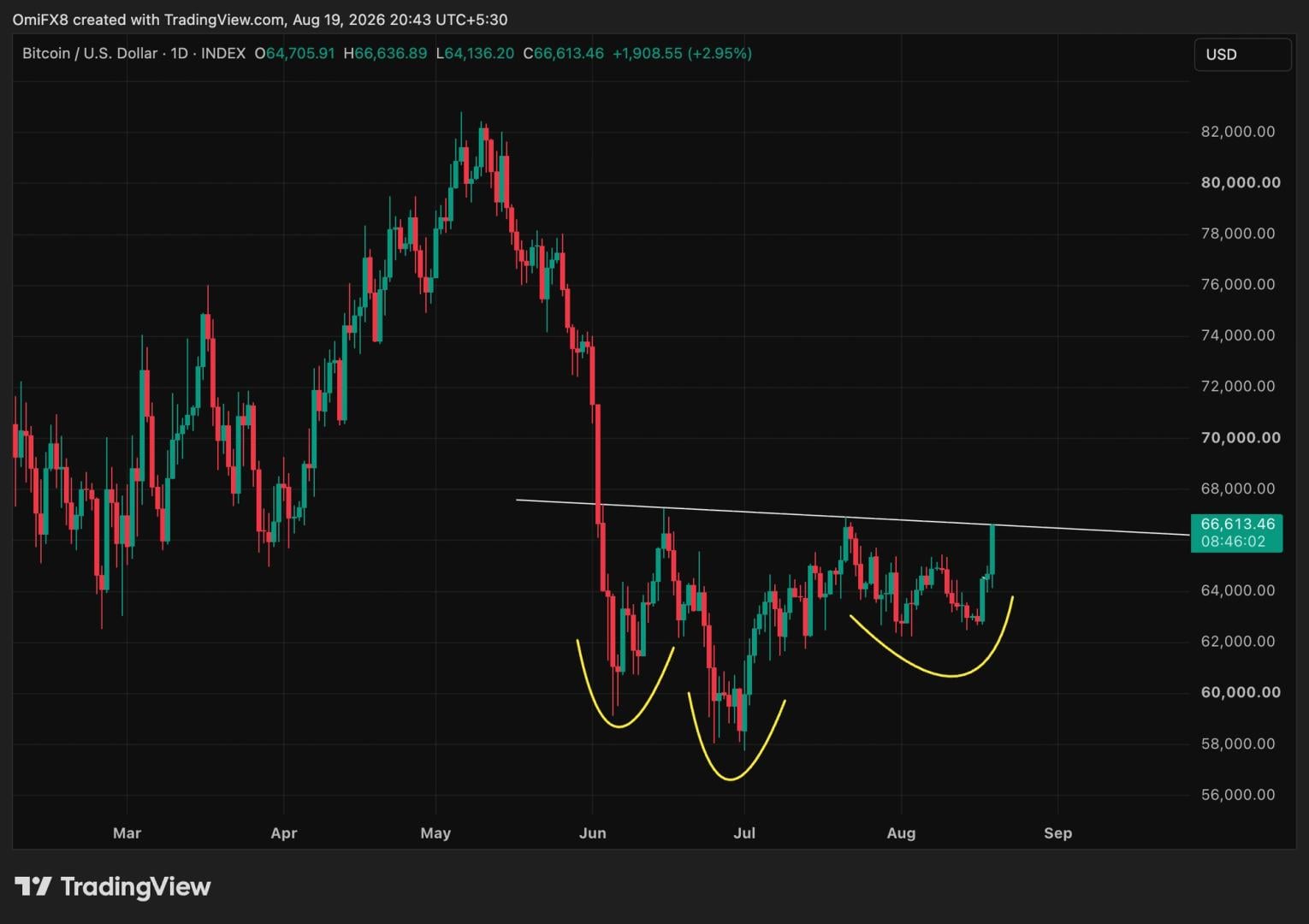 Bitcoin nears key technical breakout that could propel prices to $76,000