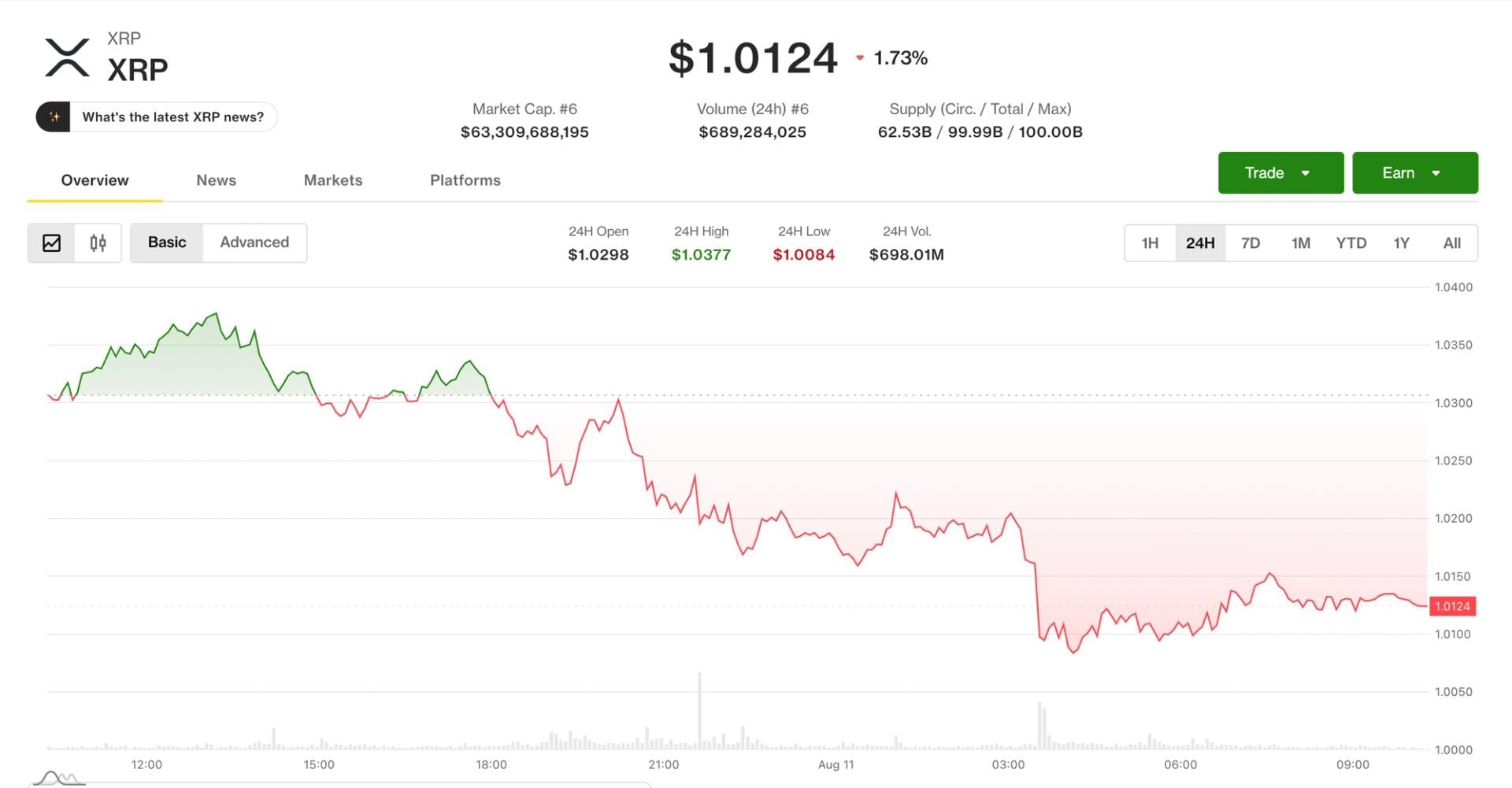 XRP, ether lead crypto losses as traders eye $70,000 bitcoin next