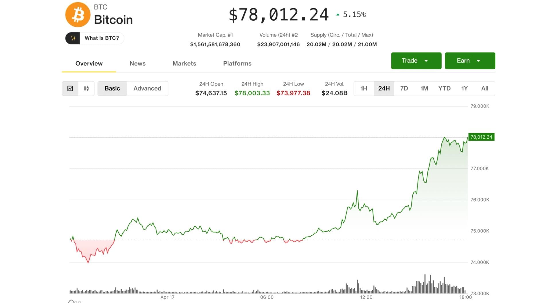 Beaten-down digital asset treasury names lead crypto stock surge as bitcoin hits $78,000