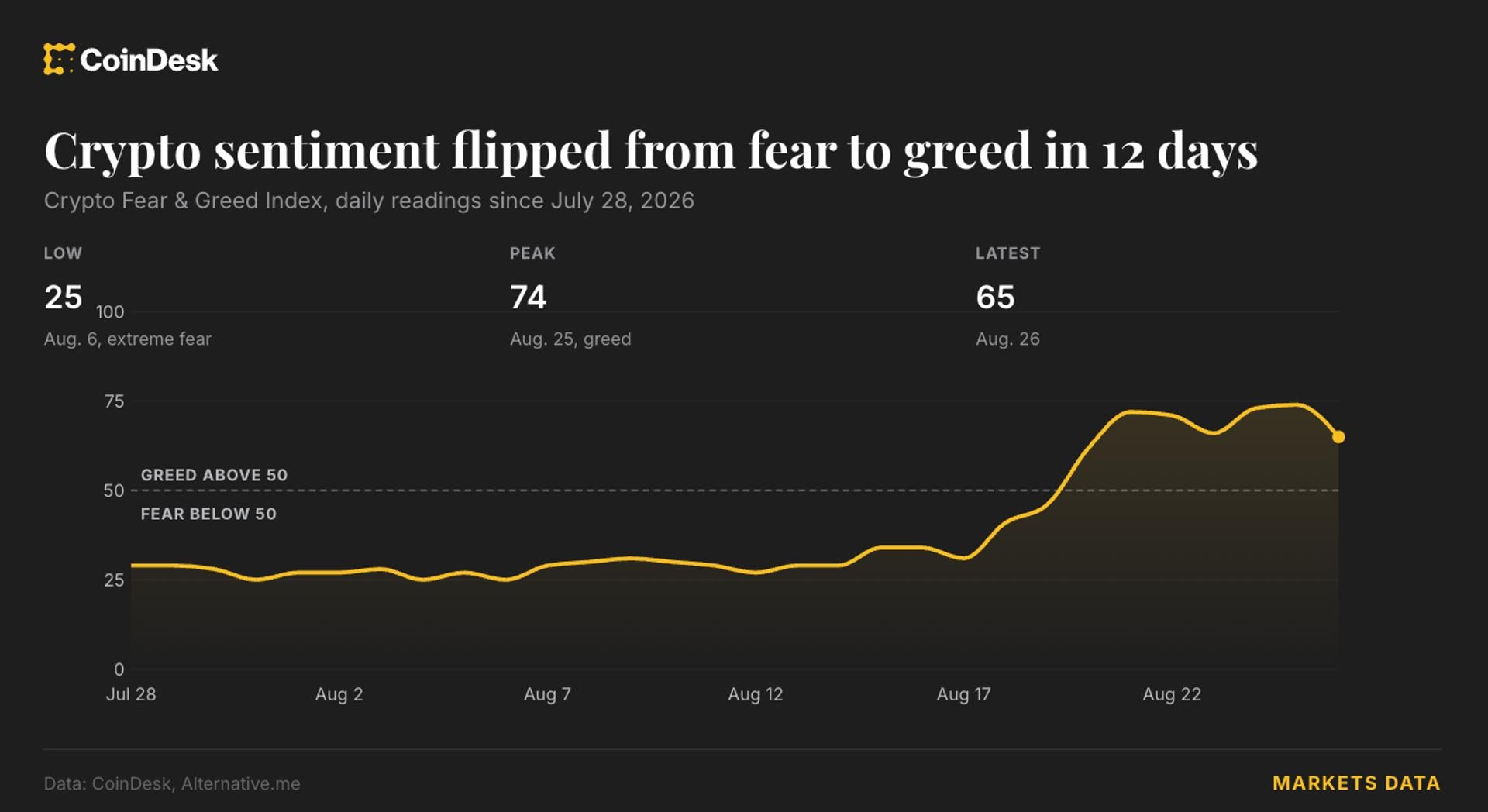 Crypto greed gauge hits highest since just before October’s $19 billion wipeout