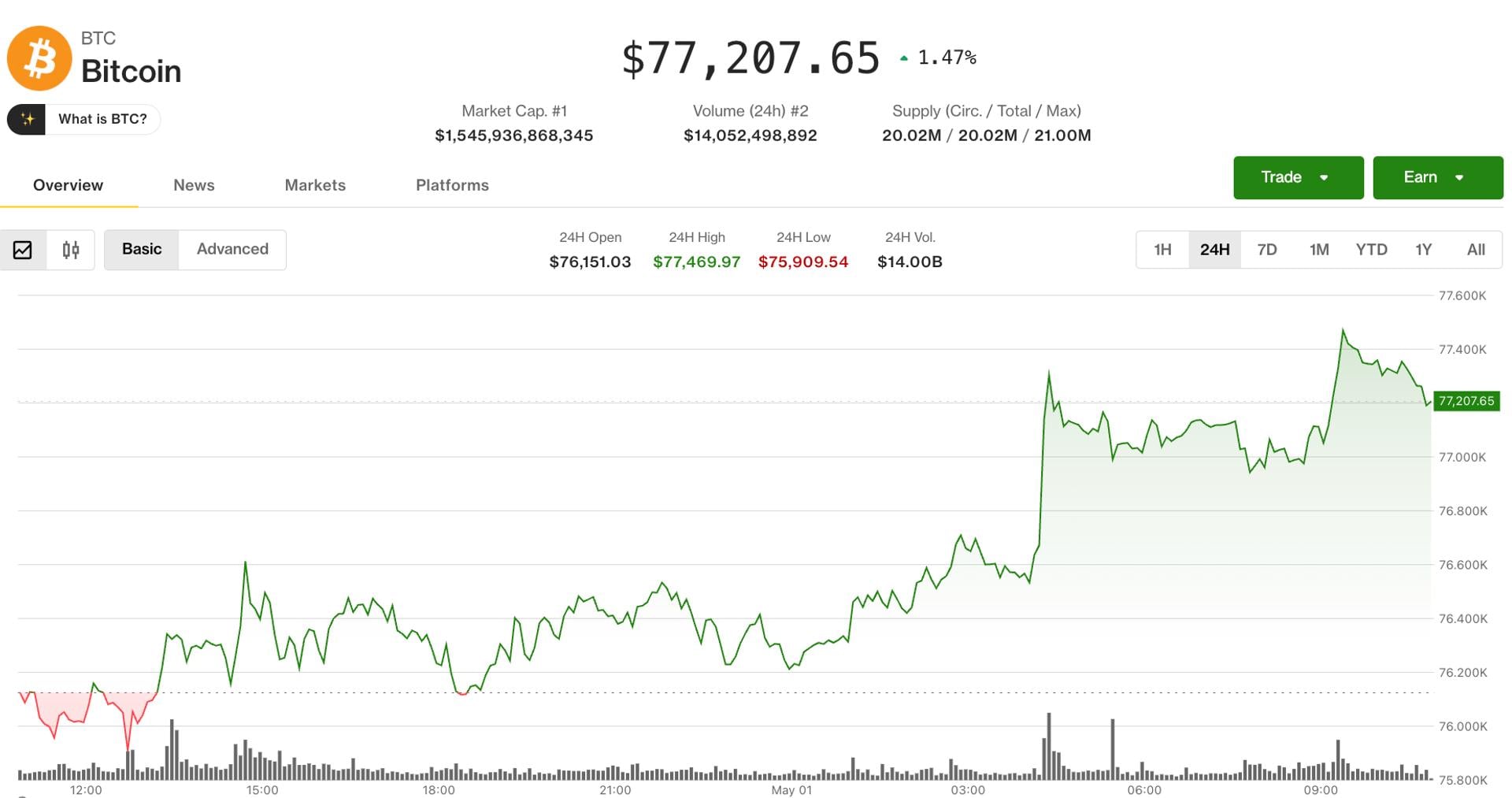 Bitcoin ticks higher, but remains range-bound as traders keep short bias