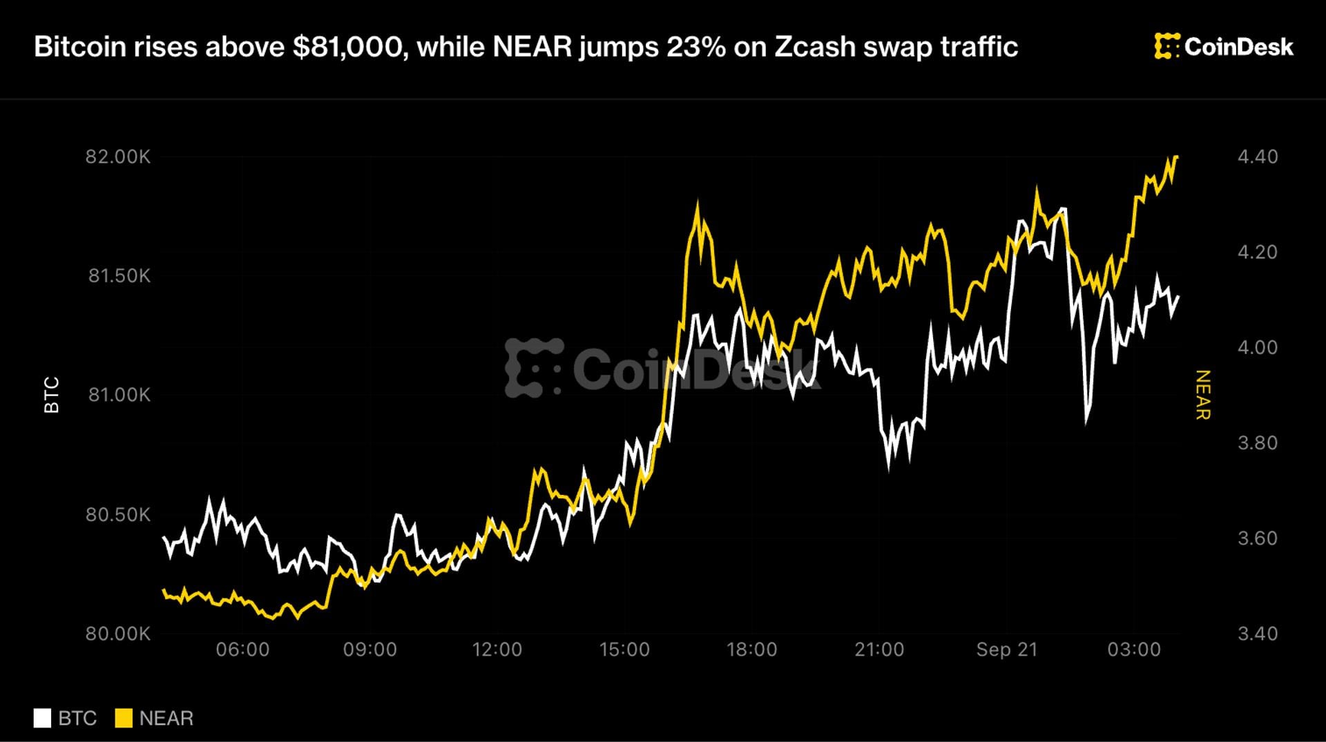 Bitcoin rises above $81,000, while NEAR jumps 23% on Zcash swap traffic