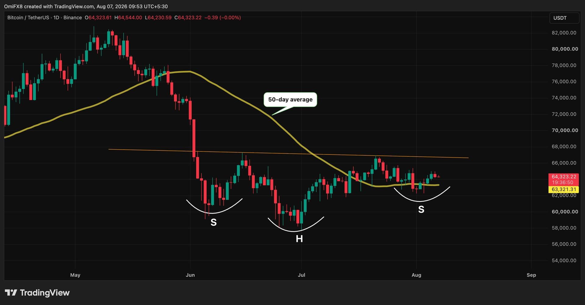 A bitcoin pattern taking shape right now could send prices soaring to $76,000
