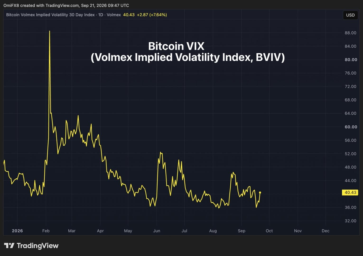 Perp futures linked to 'bitcoin VIX' debut on Hyperliquid