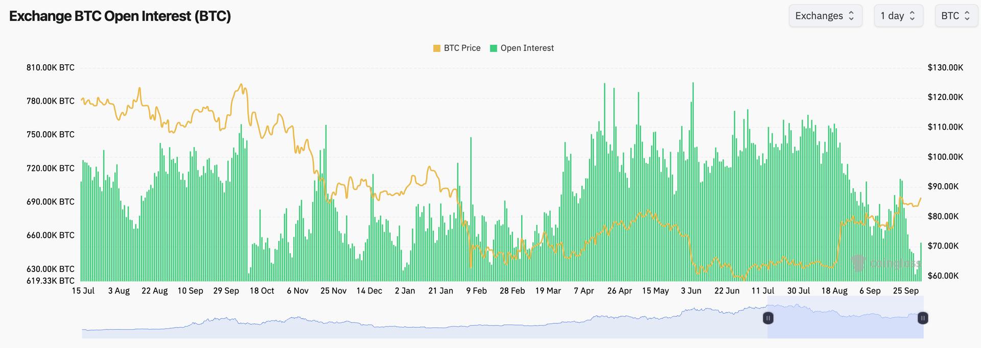 Bitcoin open interest jumps $2.3 billion as traders pay more for bullish positions