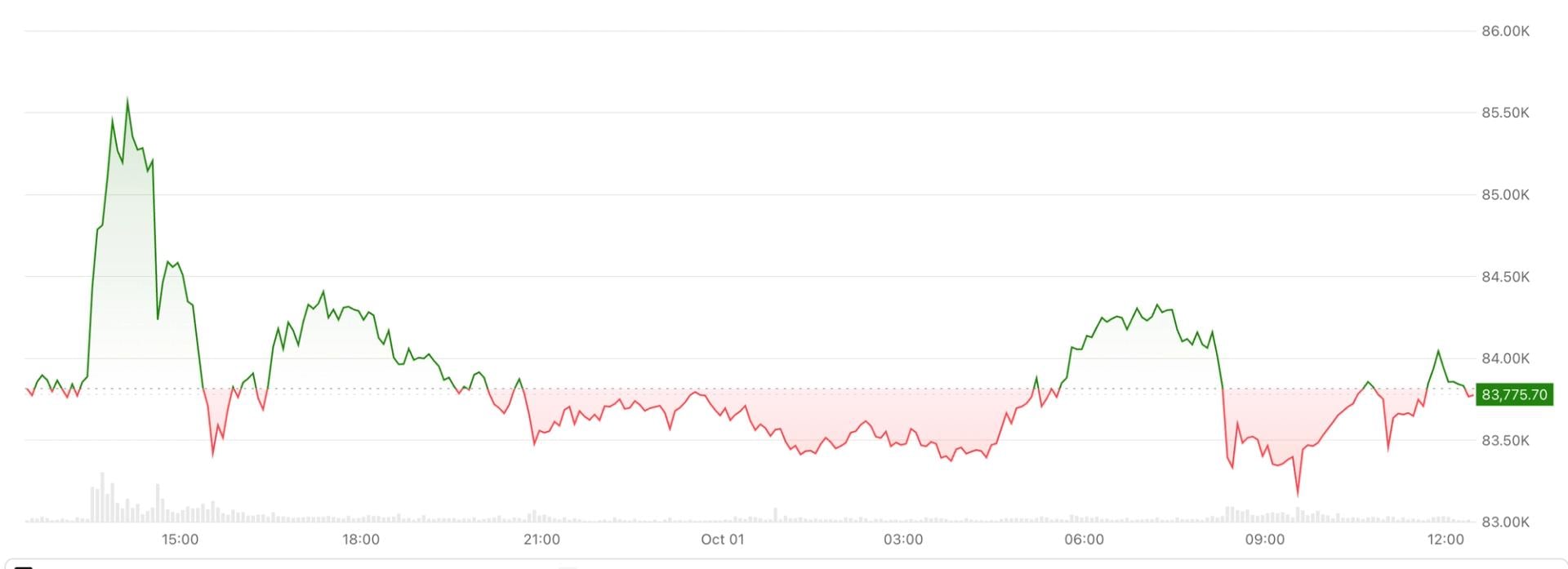 Bitcoin kicks off new quarter in the old $82,000-$85,000 price range