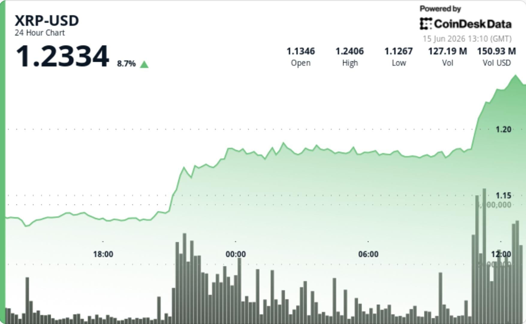 XRP rockets 8% above $1.20 in first major breakout since June selloff