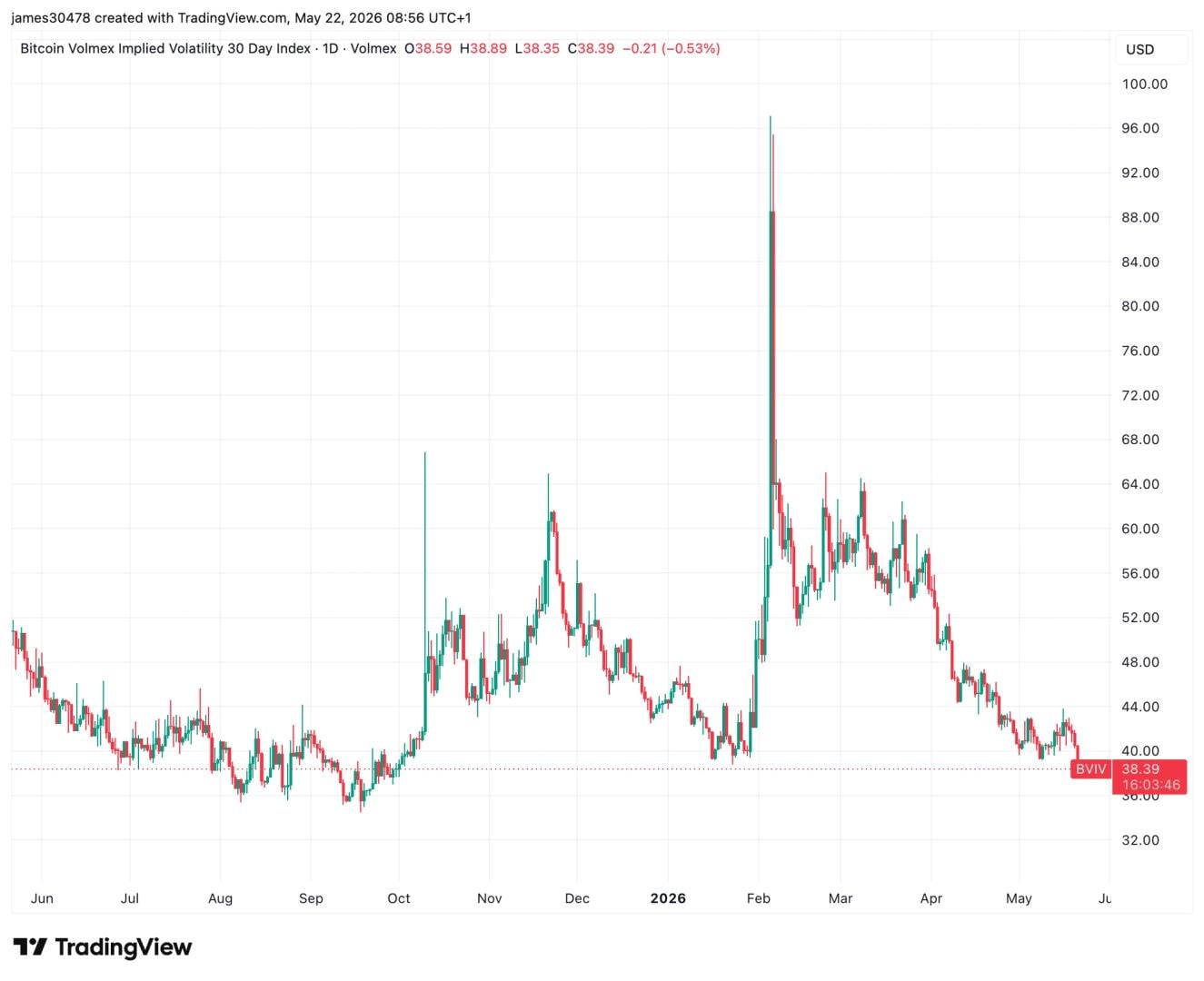 Bitcoin implied volatility drops to 7 month low despite macro risks