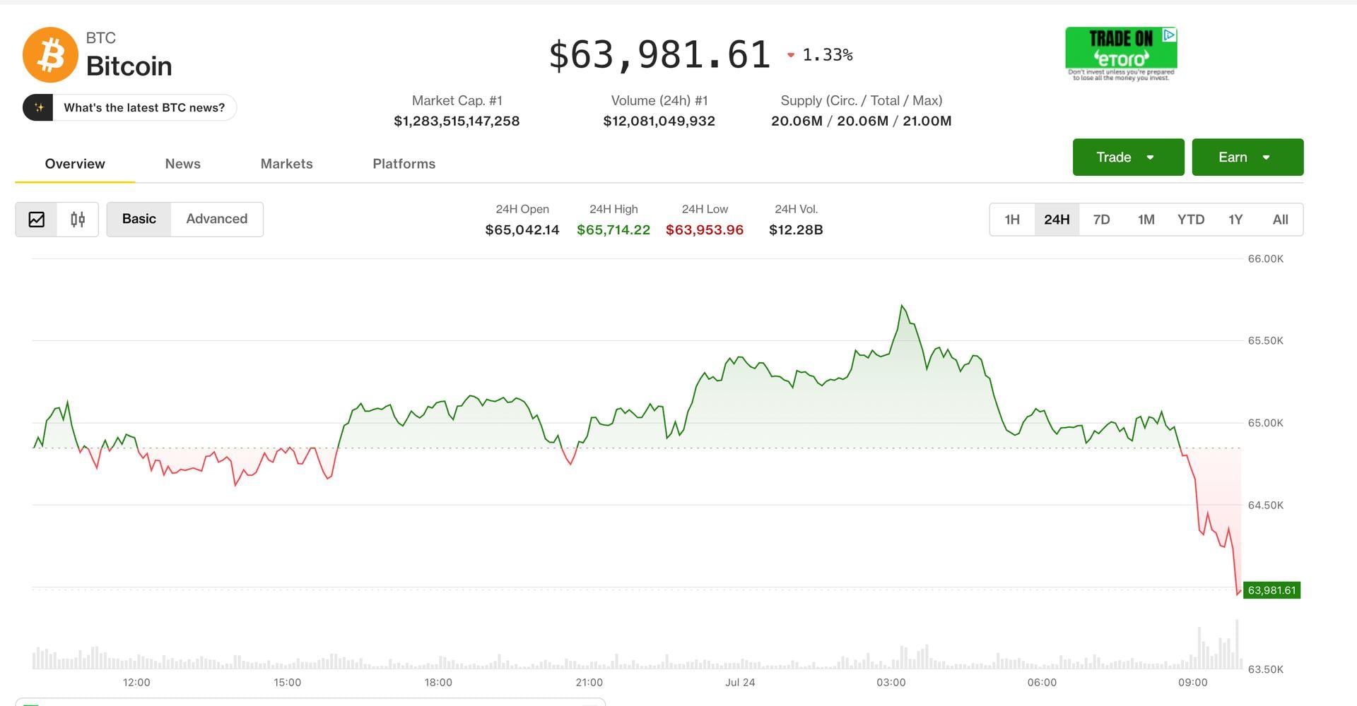 Live updates: Bitcoin gives up gains, falls below $64,000 as stocks retreat