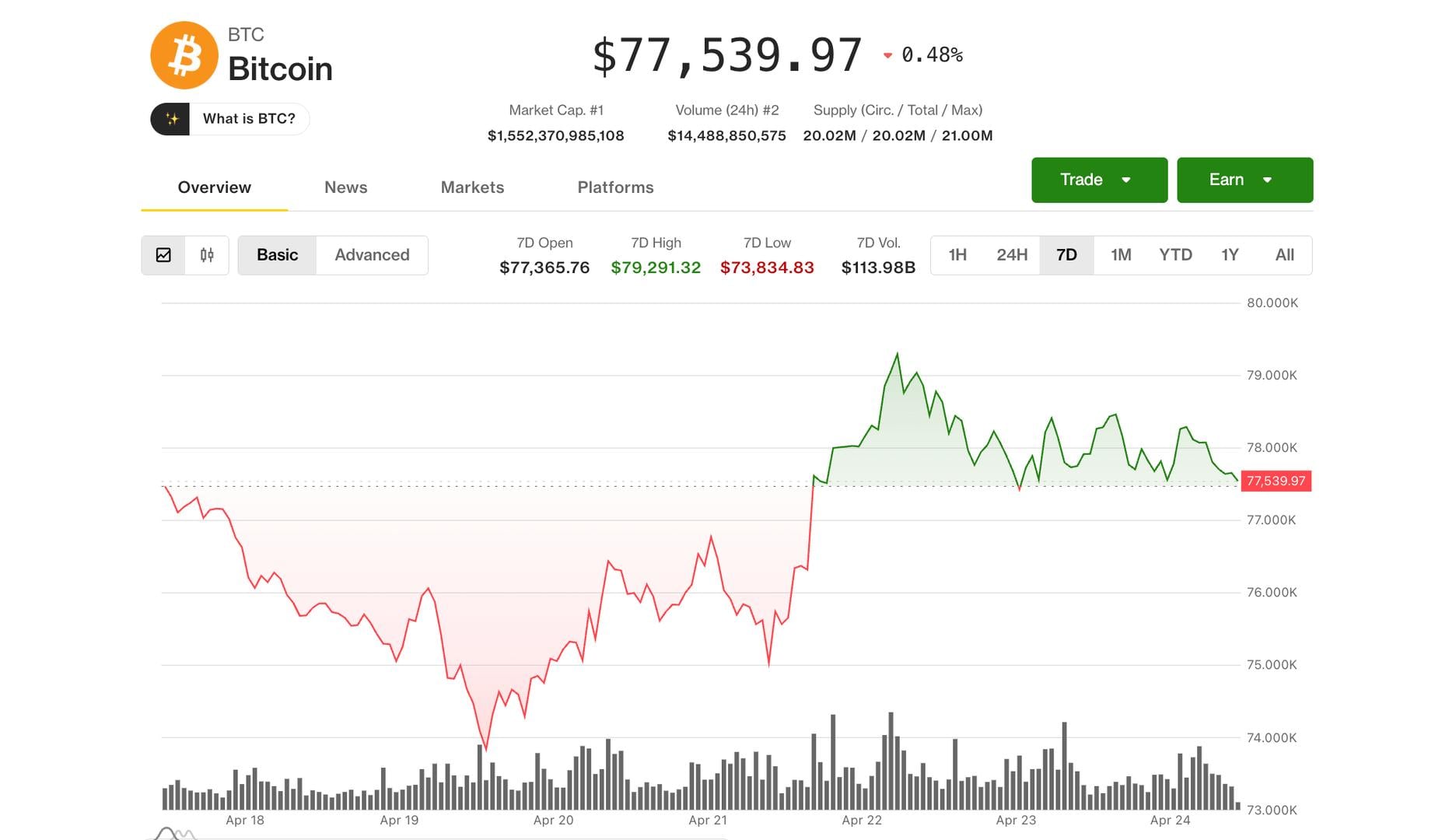 Bitcoin is on track for its best month in a year. $5 billion USDT growth fuels the rebound