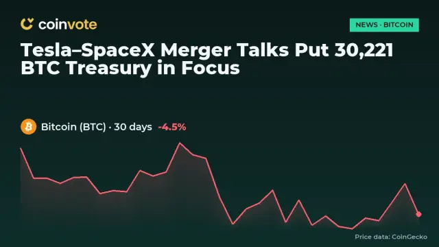 Tesla–SpaceX Merger Talks Put 30,221 BTC Treasury in Focus
