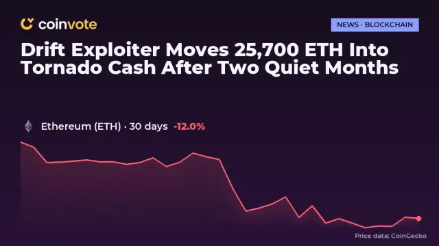 Drift Exploiter Moves 25,700 ETH Into Tornado Cash After Two Quiet Months