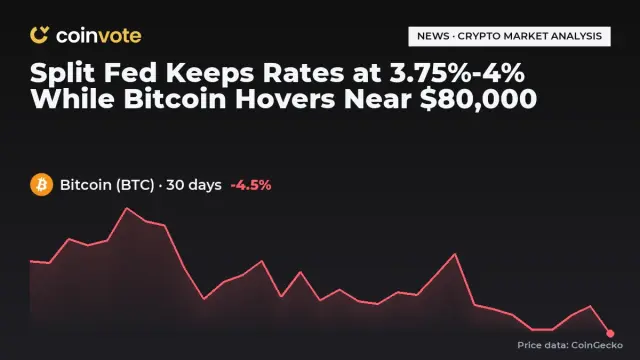Split Fed Keeps Rates at 3.75%-4% While Bitcoin Hovers Near $80,000