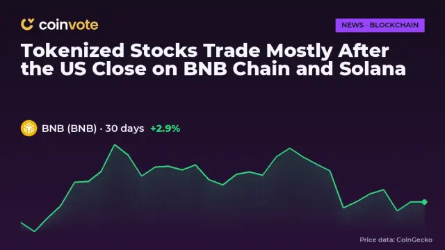 Tokenized Stocks Trade Mostly After the US Close on BNB Chain and Solana