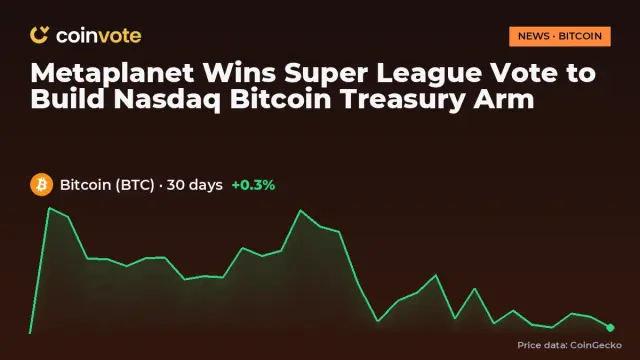 Metaplanet Wins Super League Vote to Build Nasdaq Bitcoin Treasury Arm