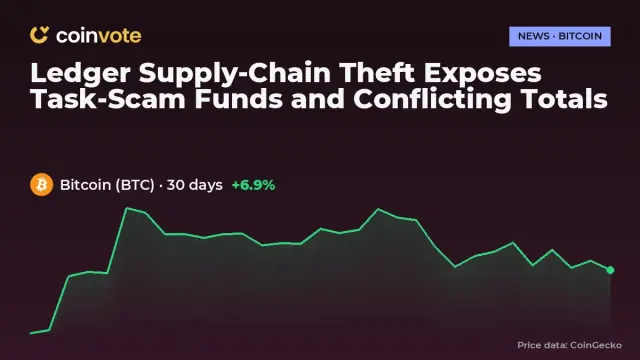 Ledger Supply-Chain Theft Exposes Task-Scam Funds and Conflicting Totals