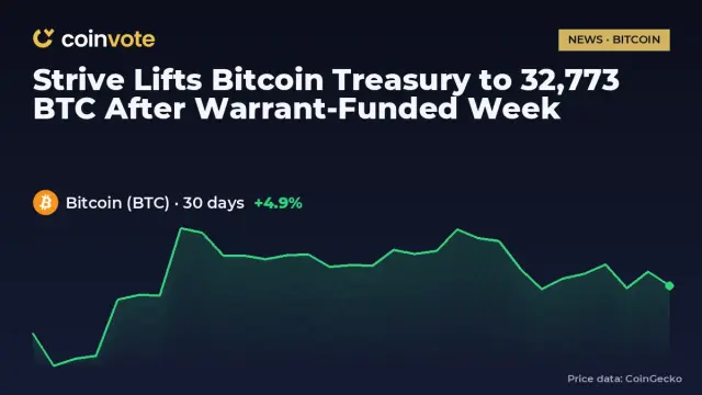 Strive Lifts Bitcoin Treasury to 32,773 BTC After Warrant-Funded Week