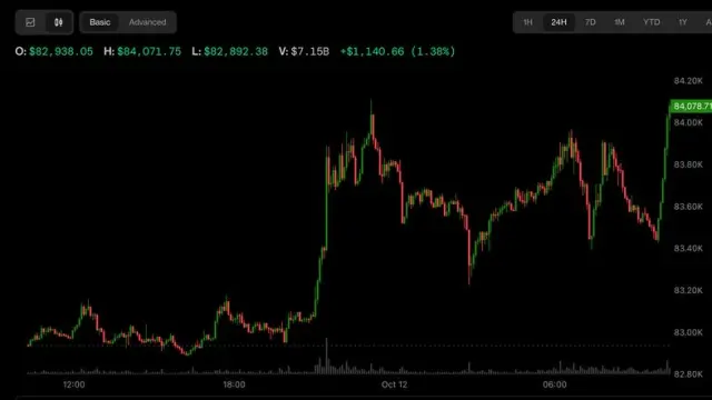 Bitcoin shrugs off ETF outflows to trade above $84,000 as oil falls