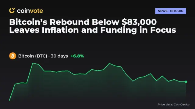 Bitcoin’s Rebound Below $83,000 Leaves Inflation and Funding in Focus