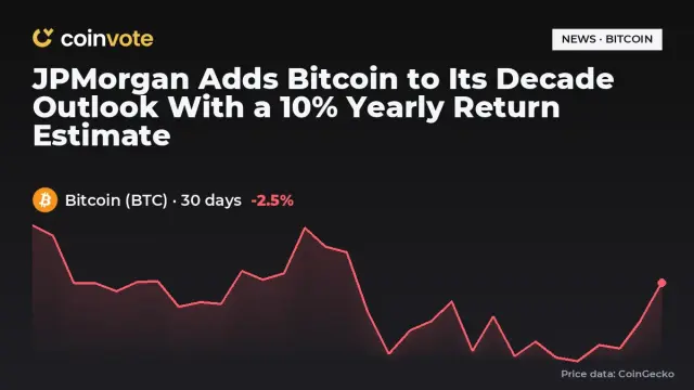 JPMorgan Adds Bitcoin to Its Decade Outlook With a 10% Yearly Return Estimate